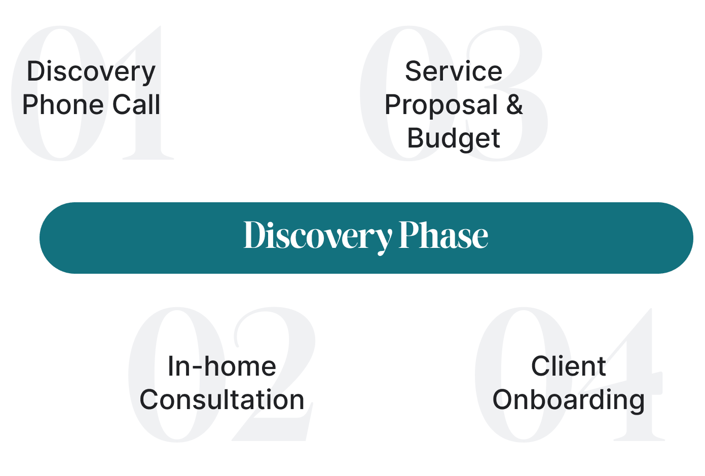 Discovery Phase